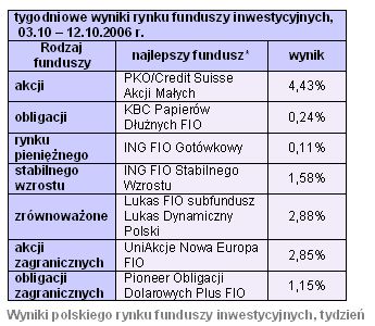 Rynki finansowe 9-15.10.06