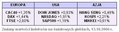 Rynki finansowe 9-15.10.06