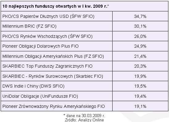 Rynki finansowe I kw. 2009 r.