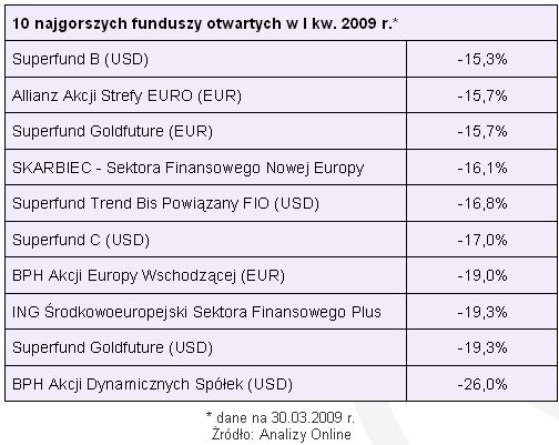 Rynki finansowe I kw. 2009 r.