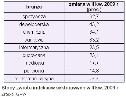 Rynki finansowe II kw. 2009 r.