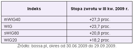 Rynki finansowe III kw. 2009 r.