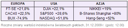 Rynki finansowe - podsumowanie roku 2009