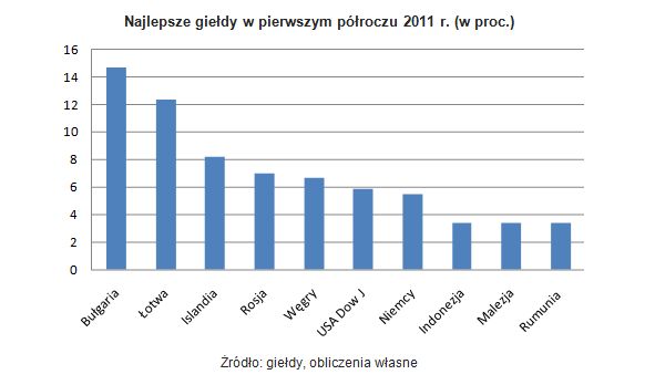 Rynki finansowe zaskakują