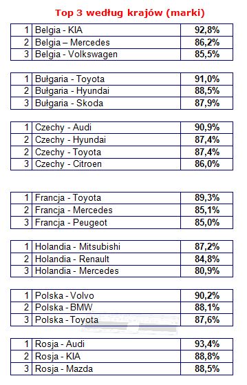 Ranking salonów samochodowych