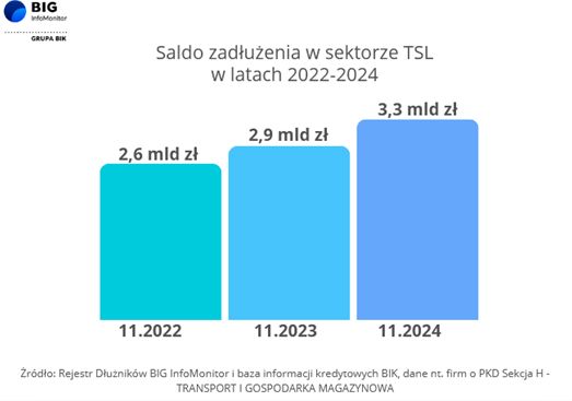 Sektor TSL z zadłużeniem na ponad 3,3 mld zł