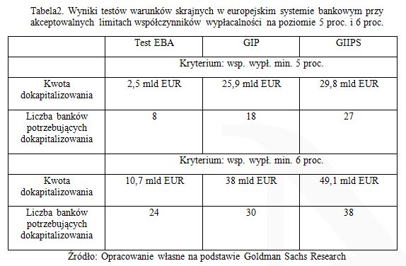 Banki w Europie potrzebują dokapitalizowania