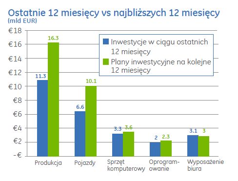 Sektor MSP: plany inwestycyjne IV 2012