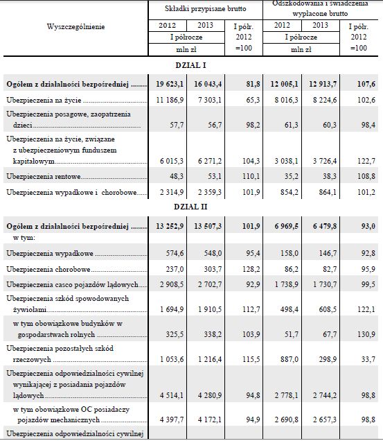 Wyniki ubezpieczycieli I-VI 2013