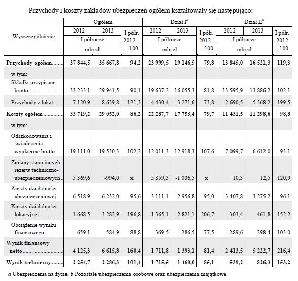 Wyniki ubezpieczycieli I-VI 2013