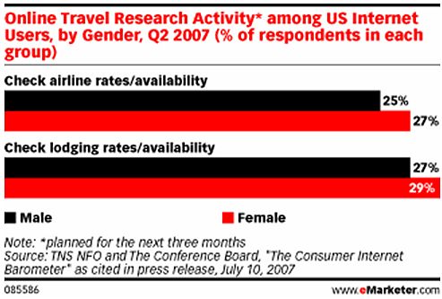 Oferty podróży z Internetu popularne w USA