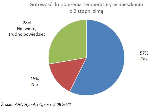 85% Polaków boi się trudnego sezonu grzewczego