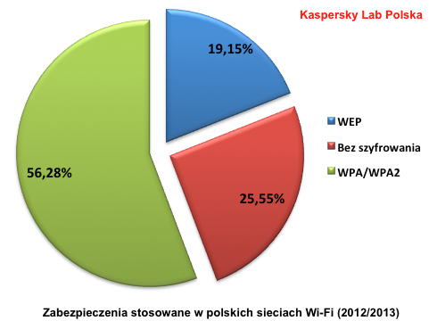 Bezpieczeństwo sieci WiFi w Polsce 2012/2013