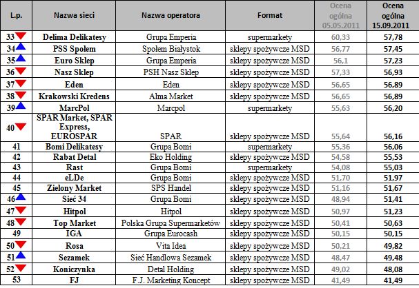 Marketingowy Ranking Sieci Detalicznych IX 2011