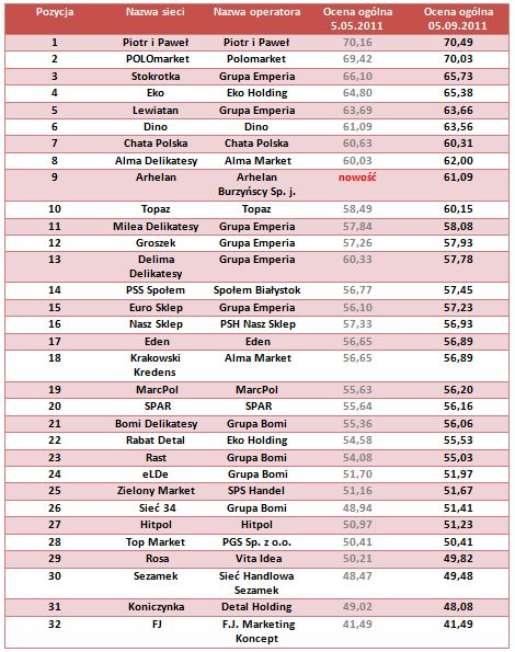 Marketingowy Ranking Sieci Detalicznych IX 2011