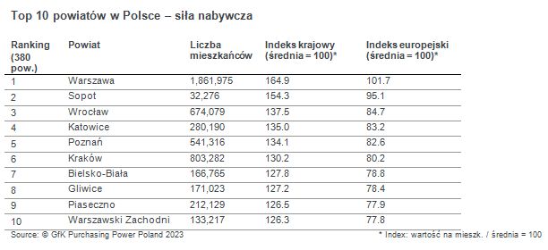 Siła nabywcza w Polsce 2023: pogłębiają się różnice regionalne