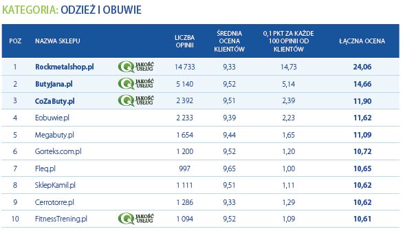 Najlepiej oceniane sklepy internetowe 2011/2012