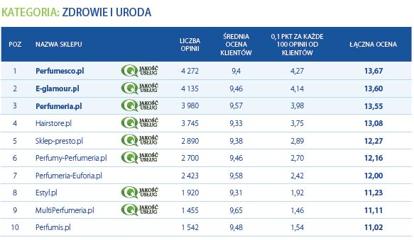 Najlepiej oceniane sklepy internetowe 2011/2012