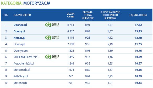 Najlepiej oceniane sklepy internetowe 2011/2012