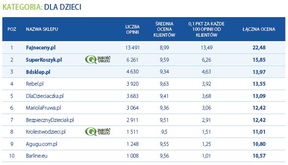 Najlepiej oceniane sklepy internetowe 2011/2012