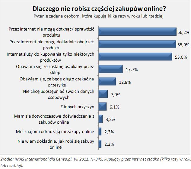 Polacy a bezpieczne zakupy w Internecie