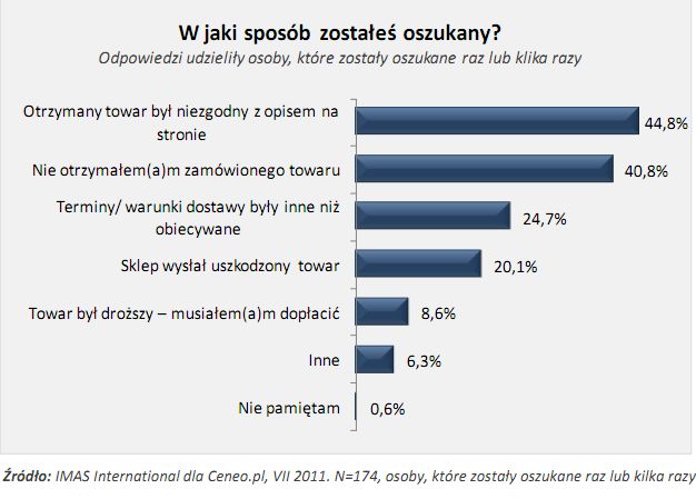 Polacy a bezpieczne zakupy w Internecie