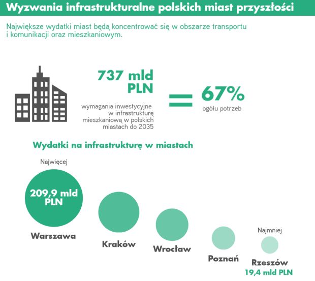 Czy to już czas na polskie smart cities?