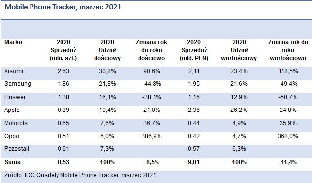 Sprzedaż smartfonów w Polsce: Xiaomi i Apple liderami w 2020 roku