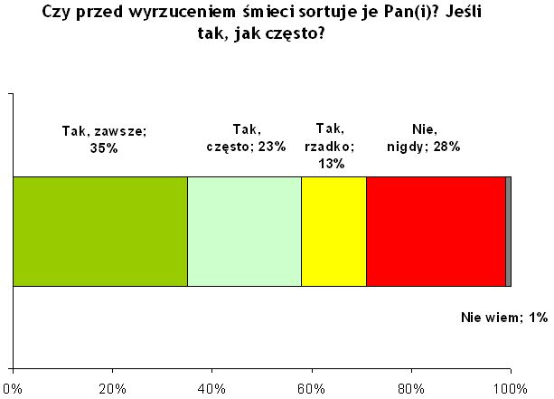 Regularna segregacja śmieci u 35% Polaków