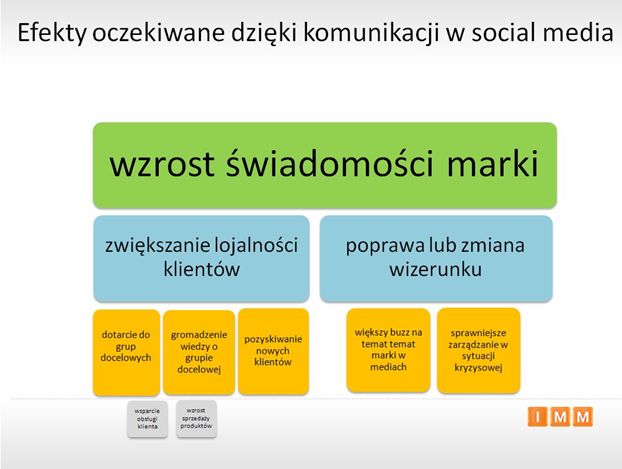 Polscy PR-owcy a social media