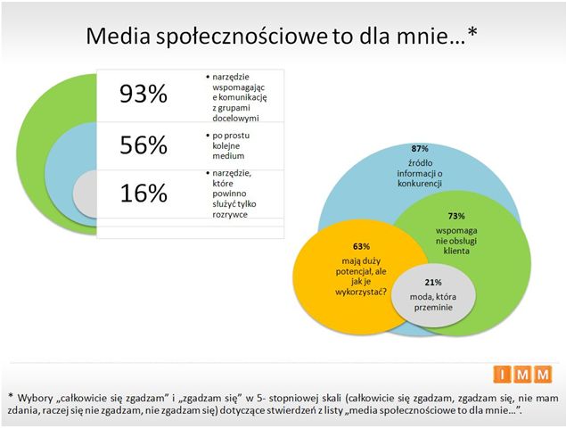 Polscy PR-owcy a social media