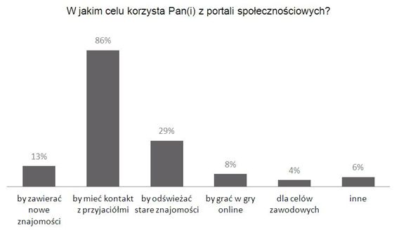 Ponad 1/2 Polaków korzysta z social media