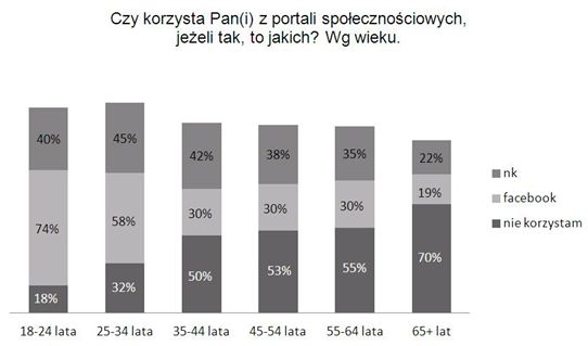 Ponad 1/2 Polaków korzysta z social media
