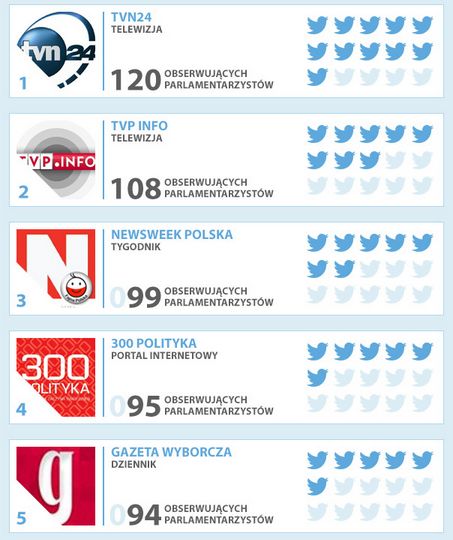 Twitter: kogo obserwują polscy politycy?