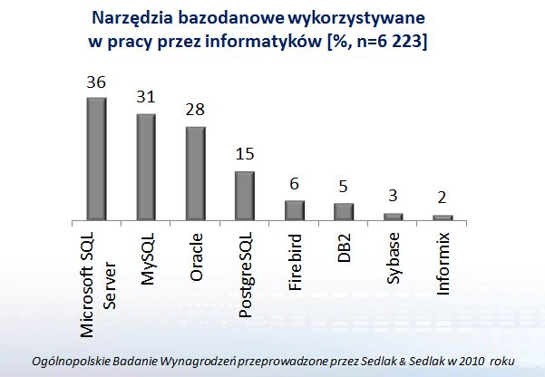 Rynek pracy IT w Polsce