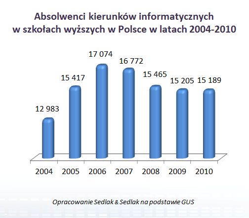 Rynek pracy IT w Polsce