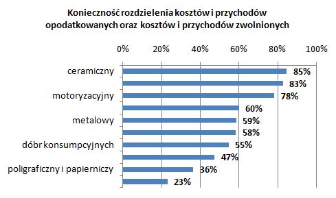 Firmy w SSE a zwolnienia podatkowe