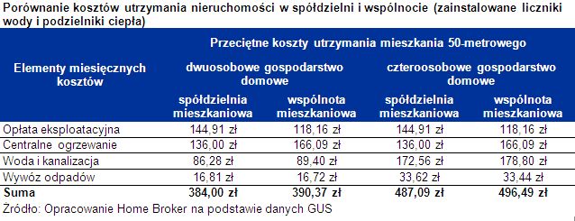 Spółdzielnie mieszkaniowe: coraz mniej mieszkań