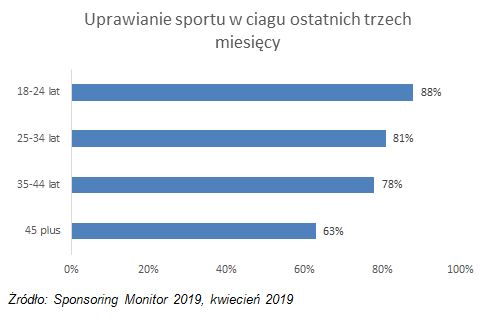 Jaki sport uprawiają Polacy?