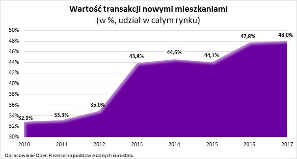 Polacy kupują najwięcej nowych mieszkań