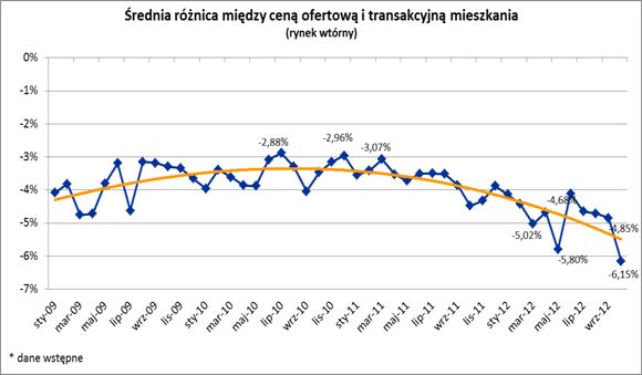 Ile dni trwała sprzedaż mieszkania w X 2012 r.?