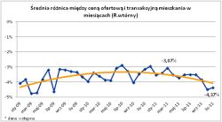 Ile dni trwała sprzedaż mieszkania w XI 2011 r.?