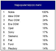 Czego szukają Internauci