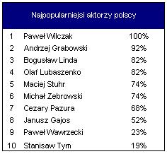 Czego szukają Internauci