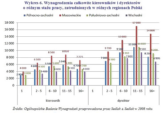 Wynagrodzenia pracowników a staż pracy