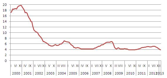 Stopy procentowe w Polsce III 2013