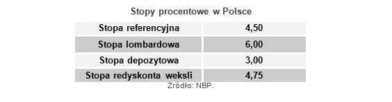 Stopy procentowe w Polsce IV 2012