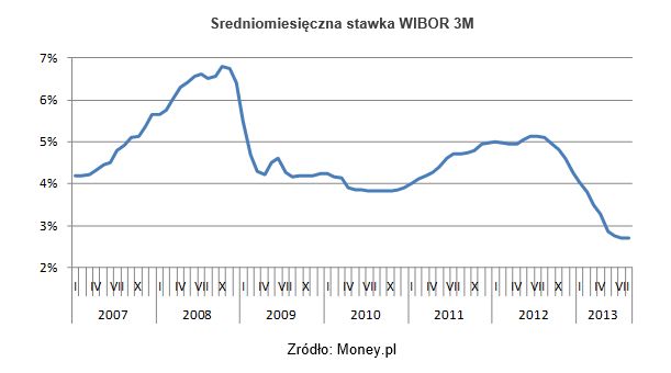 Stopy procentowe w Polsce IX 2013