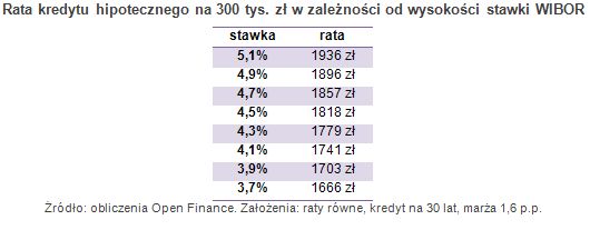 Stopy procentowe w Polsce XII 2012