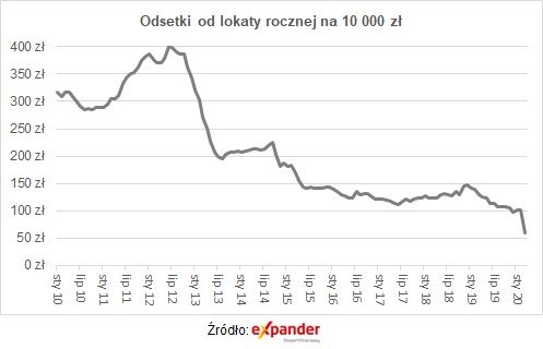 Obniżka stóp procentowych - pandemia w portfelach Polaków?